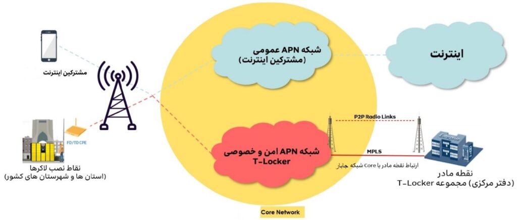 توپولوژی فنی و ارتباطی شبکه لاکر جابار
