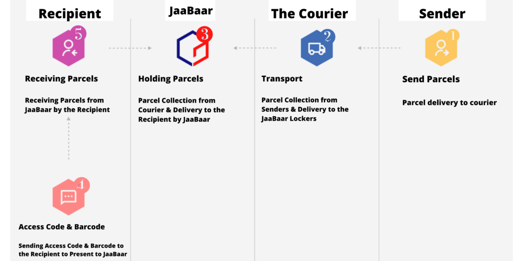 Role of Jaabaar Locker in